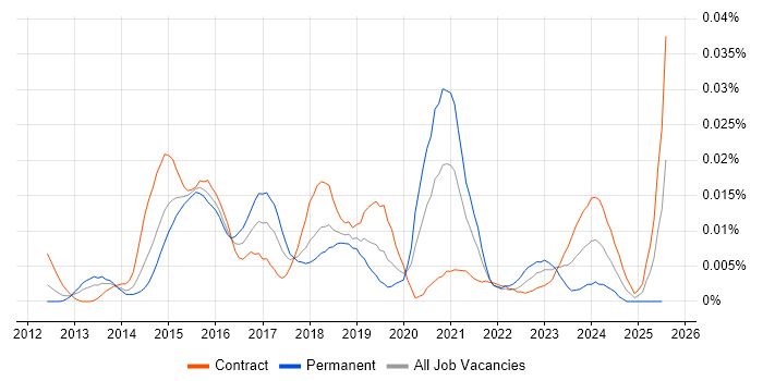 Job vacancy trend for FabricPath in London Job vacancy trend for FabricPath in London