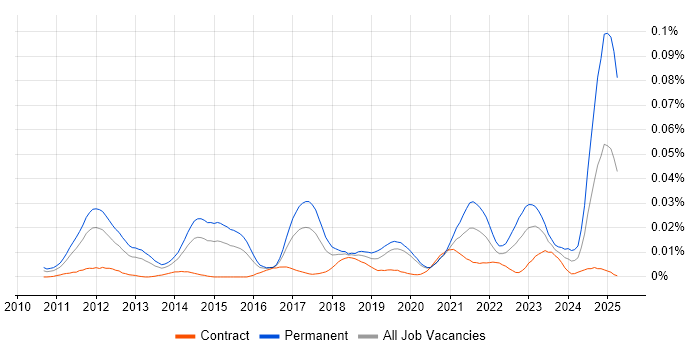 Job vacancy trend for Facebook Ads in London Job vacancy trend for Facebook Ads in London