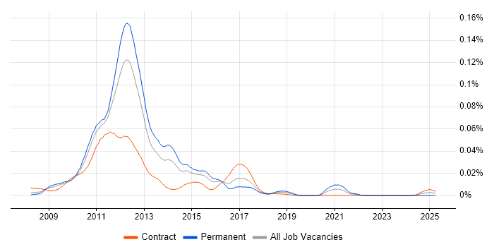 Job vacancy trend for Facebook Platform in London