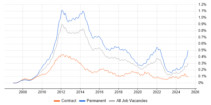 Job vacancy trend for Facebook in London Job vacancy trend for Facebook in London