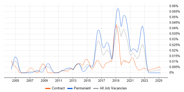 Job vacancy trend for Facial Recognition in London