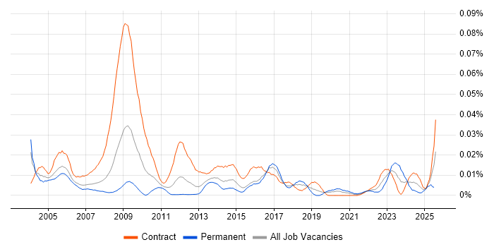 Job vacancy trend for Facilitator in London Job vacancy trend for Facilitator in London
