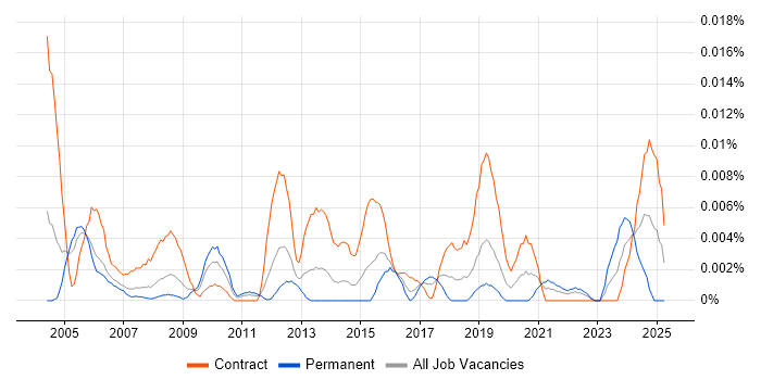 Job vacancy trend for Facilities Analyst in London