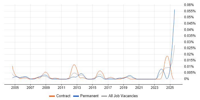 Job vacancy trend for Facilities Assistant in London Job vacancy trend for Facilities Assistant in London