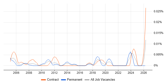 Facilities Coordinator job vacancy trend in London