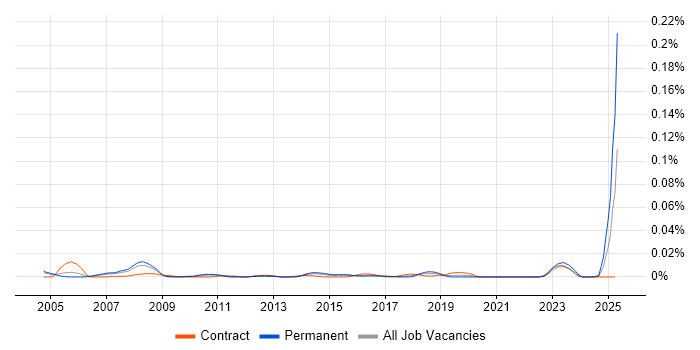 Job vacancy trend for Facilities Engineer in London Job vacancy trend for Facilities Engineer in London