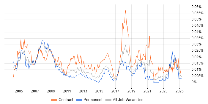 Job vacancy trend for Facilities Manager in London Job vacancy trend for Facilities Manager in London