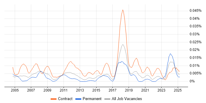Job vacancy trend for Facilities Project Manager in London Job vacancy trend for Facilities Project Manager in London
