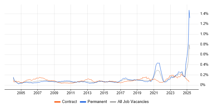 Job vacancy trend for Facilities Management in London Job vacancy trend for Facilities Management in London