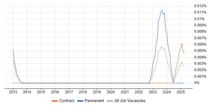 Job vacancy trend for FactoryTalk in London