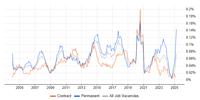 Job vacancy trend for FactSet in London Job vacancy trend for FactSet in London