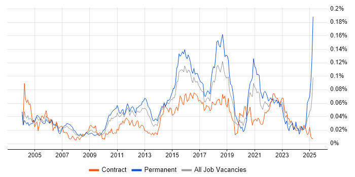 Job vacancy trend for Failover Clustering in London