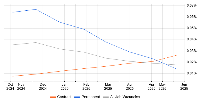 Job vacancy trend for Faiss in London Job vacancy trend for Faiss in London