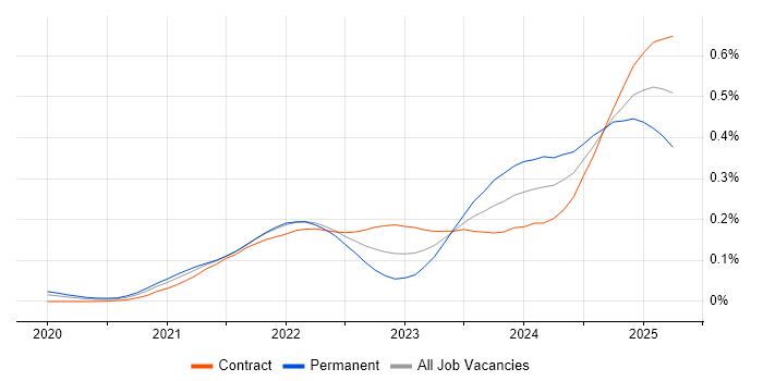 Job vacancy trend for FastAPI in London Job vacancy trend for FastAPI in London