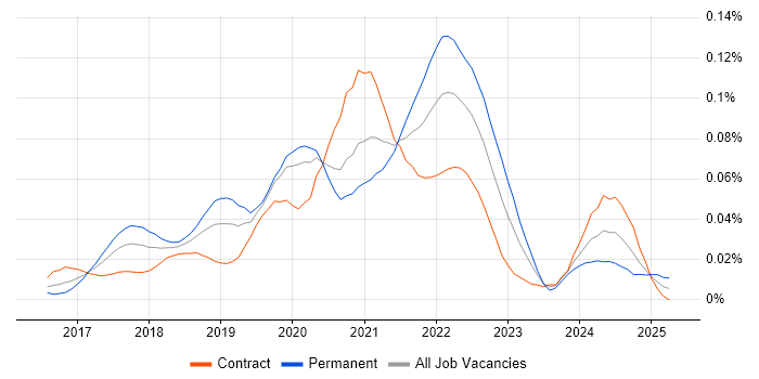 Job vacancy trend for fastlane in London Job vacancy trend for fastlane in London
