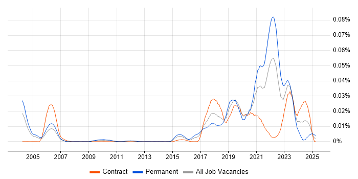Job vacancy trend for Fastly in London Job vacancy trend for Fastly in London