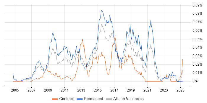 Job vacancy trend for FastStats in London