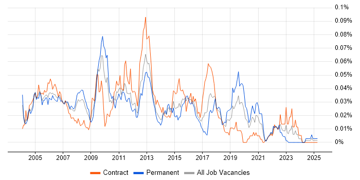 Job vacancy trend for Fault Analysis in London Job vacancy trend for Fault Analysis in London