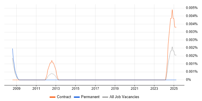 Job vacancy trend for Fault Management Consultant in London