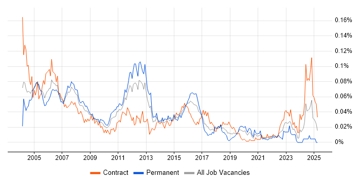 Job vacancy trend for Fault Management in London Job vacancy trend for Fault Management in London