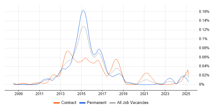 Job vacancy trend for FCoE in London Job vacancy trend for FCoE in London