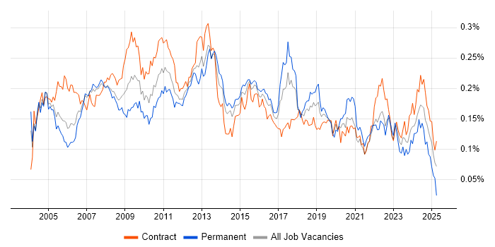 Job vacancy trend for Feasibility Study in London