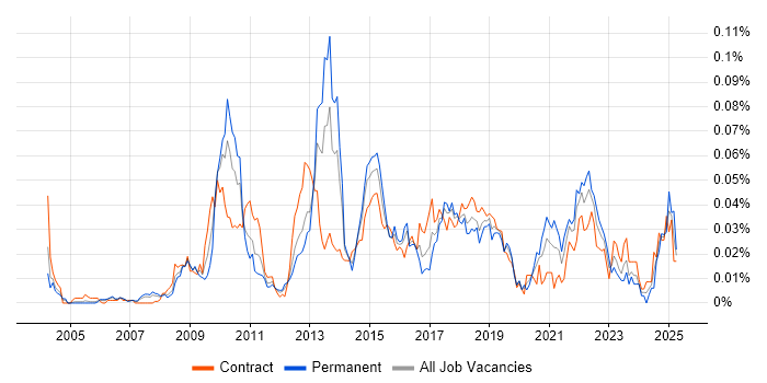 Job vacancy trend for Feature Driven Development in London Job vacancy trend for Feature Driven Development in London