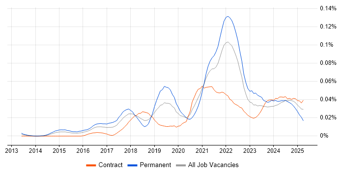 Job vacancy trend for Feature Engineering in London Job vacancy trend for Feature Engineering in London