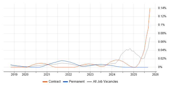 Federated Learning job vacancy trend in London