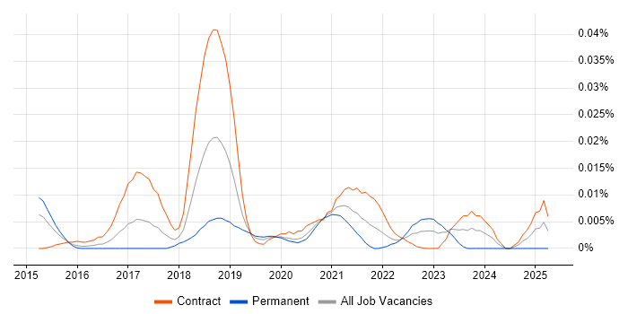 Job vacancy trend for FedRAMP in London