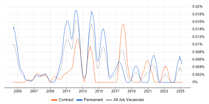 Job vacancy trend for Fedwire in London Job vacancy trend for Fedwire in London