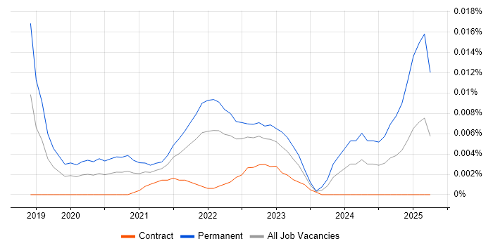 Job vacancy trend for Femtech in London