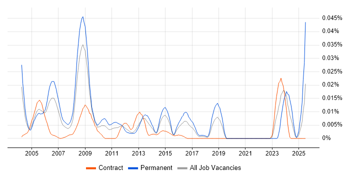 Job vacancy trend for FFastFill in London