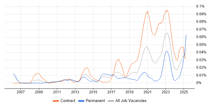 Job vacancy trend for FFIEC in London