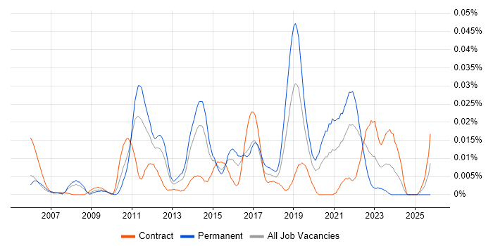 FFmpeg job vacancy trend in London