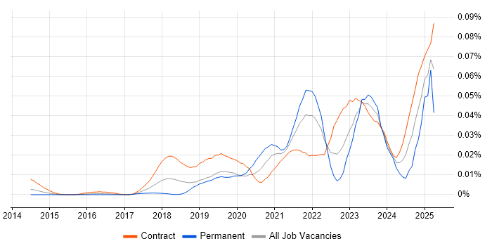 Job vacancy trend for FHIR in London