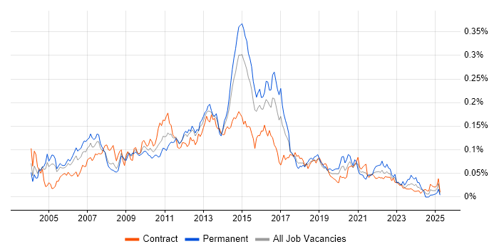 Job vacancy trend for Fibre Channel in London Job vacancy trend for Fibre Channel in London