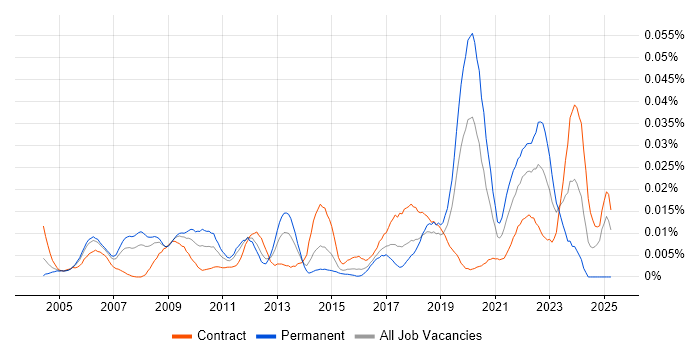 Job vacancy trend for Fibre Engineer in London