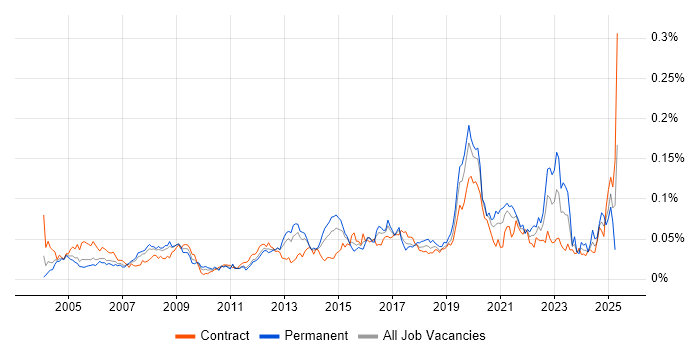Job vacancy trend for Fibre Optics in London Job vacancy trend for Fibre Optics in London