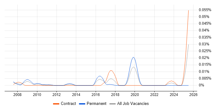Job vacancy trend for Fibre Technician in London
