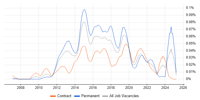 Job vacancy trend for Fiddler in London Job vacancy trend for Fiddler in London