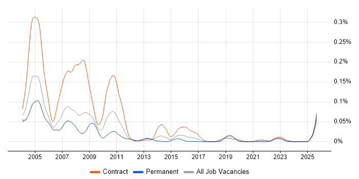 Fidessa Developer job vacancy trend in London Fidessa Developer job vacancy trend in London
