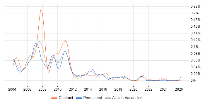 Fidessa Support job vacancy trend in London