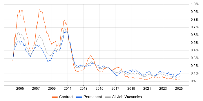 Job vacancy trend for Fidessa in London