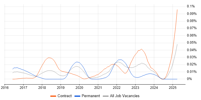 Job vacancy trend for FIDO in London