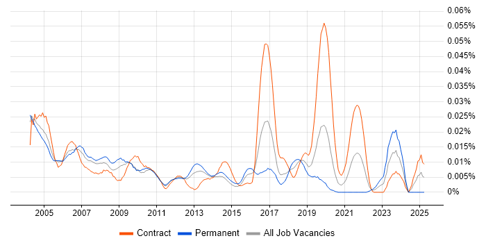 Job vacancy trend for Field Hardware Engineer in London