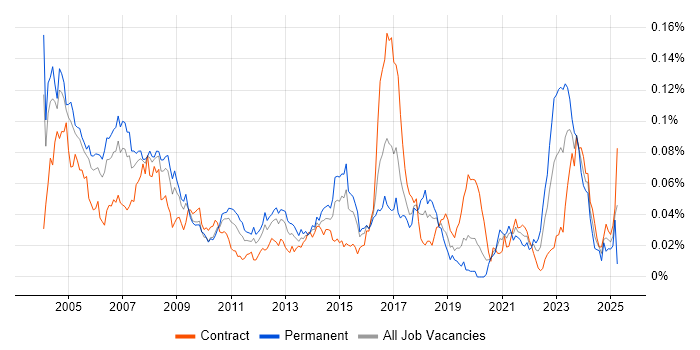 Job vacancy trend for Field Service Engineer in London