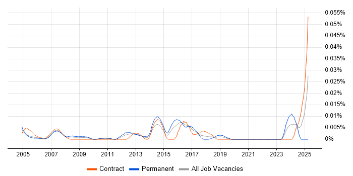 Job vacancy trend for Field Service Technician in London
