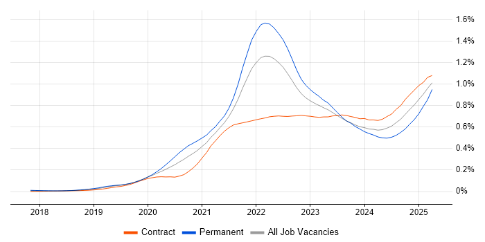 Job vacancy trend for Figma in London