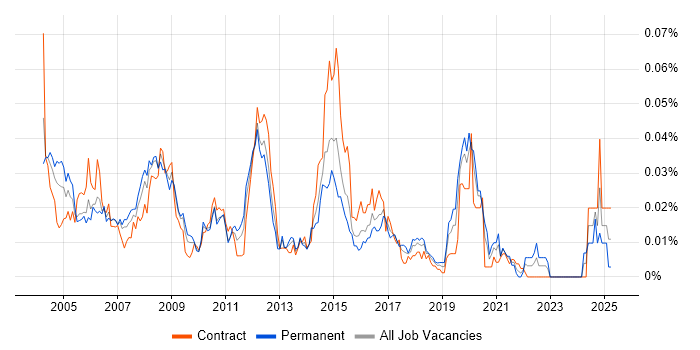 Job vacancy trend for FileMaker in London